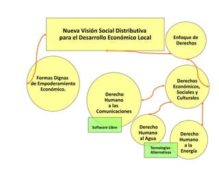 Nueva Visión Social Distributiva
          para el Desarrollo Económico Local                Enfoque de
                                                             Derechos




  Formas Dignas
                                                              Derechos
de Empoderamiento
                                                            Económicos,
    Económico.
                           Derecho                            Sociales y
                           Humano                             Culturales
                            a las
                        Comunicaciones


                      Software Libre     Derecho
                                         Humano               Derecho
                                         al Agua              Humano
                                             Tecnologías
                                                                a la
                                             Alternativas     Energía
 
