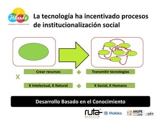 La tecnología ha incentivado procesos
  de institucionalización social




    Crear recursos         Transmitir tecnologías


K Intelectual, K Natural    K Social, K Humano



    Desarrollo Basado en el Conocimiento
 