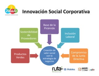 Innovación Social Corporativa

                     Base de la
                     Pirámide
    Sostenibilidad
                                     Inclusión
         de
                                      Laboral
     Proveedores


                     Creación de
                      valor social        Compromiso
Productos
                         con la            de la Junta
 Verdes              estrategia de          Directiva
                       negocios
 