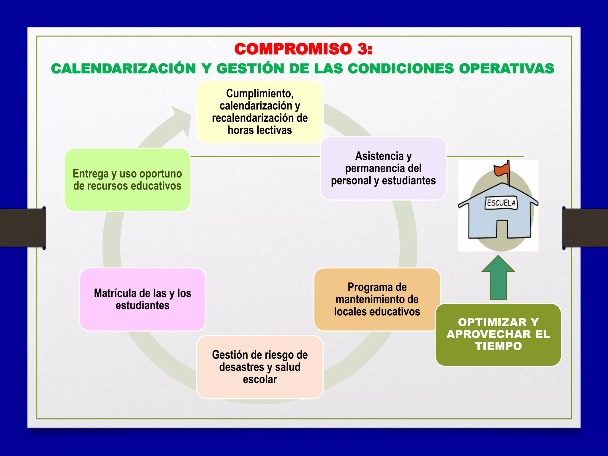 CALENDARIZACIÓN Y GESTIÓN DE LAS CONDICIONES OPERATIVAS
Cumplimiento,
calendarización y
recalendarización de
horas lectivas
Asistencia y
permanencia del
personal y estudiantes
Programa de
mantenimiento de
locales educativos
Gestión de riesgo de
desastres y salud
escolar
Matrícula de las y los
estudiantes
Entrega y uso oportuno
de recursos educativos
OPTIMIZAR Y
APROVECHAR EL
TIEMPO
COMPROMISO 3:
 