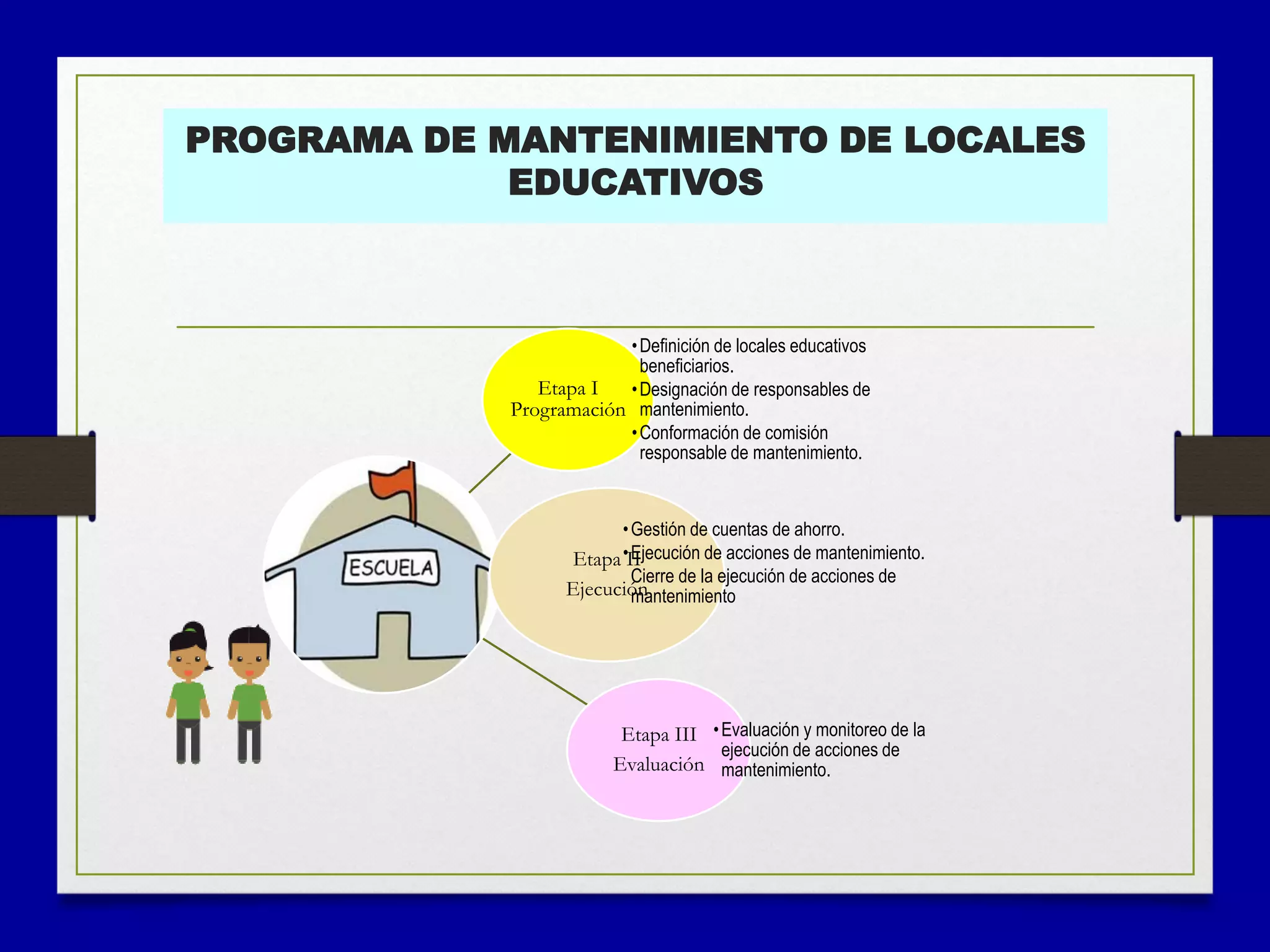 PROGRAMA DE MANTENIMIENTO DE LOCALES
EDUCATIVOS
Etapa I
Programación
•Definición de locales educativos
beneficiarios.
•Designación de responsables de
mantenimiento.
•Conformación de comisión
responsable de mantenimiento.
Etapa II
Ejecución
•Gestión de cuentas de ahorro.
•Ejecución de acciones de mantenimiento.
Cierre de la ejecución de acciones de
mantenimiento
Etapa III
Evaluación
•Evaluación y monitoreo de la
ejecución de acciones de
mantenimiento.
 