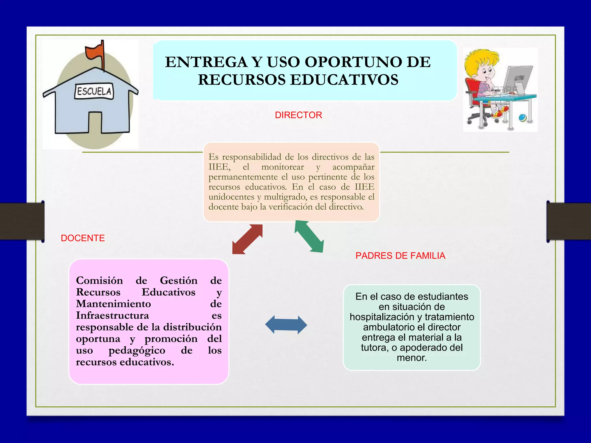 DIRECTOR
DOCENTE
PADRES DE FAMILIA
Es responsabilidad de los directivos de las
IIEE, el monitorear y acompañar
permanentemente el uso pertinente de los
recursos educativos. En el caso de IIEE
unidocentes y multigrado, es responsable el
docente bajo la verificación del directivo.
En el caso de estudiantes
en situación de
hospitalización y tratamiento
ambulatorio el director
entrega el material a la
tutora, o apoderado del
menor.
Comisión de Gestión de
Recursos Educativos y
Mantenimiento de
Infraestructura es
responsable de la distribución
oportuna y promoción del
uso pedagógico de los
recursos educativos.
ENTREGA Y USO OPORTUNO DE
RECURSOS EDUCATIVOS
 