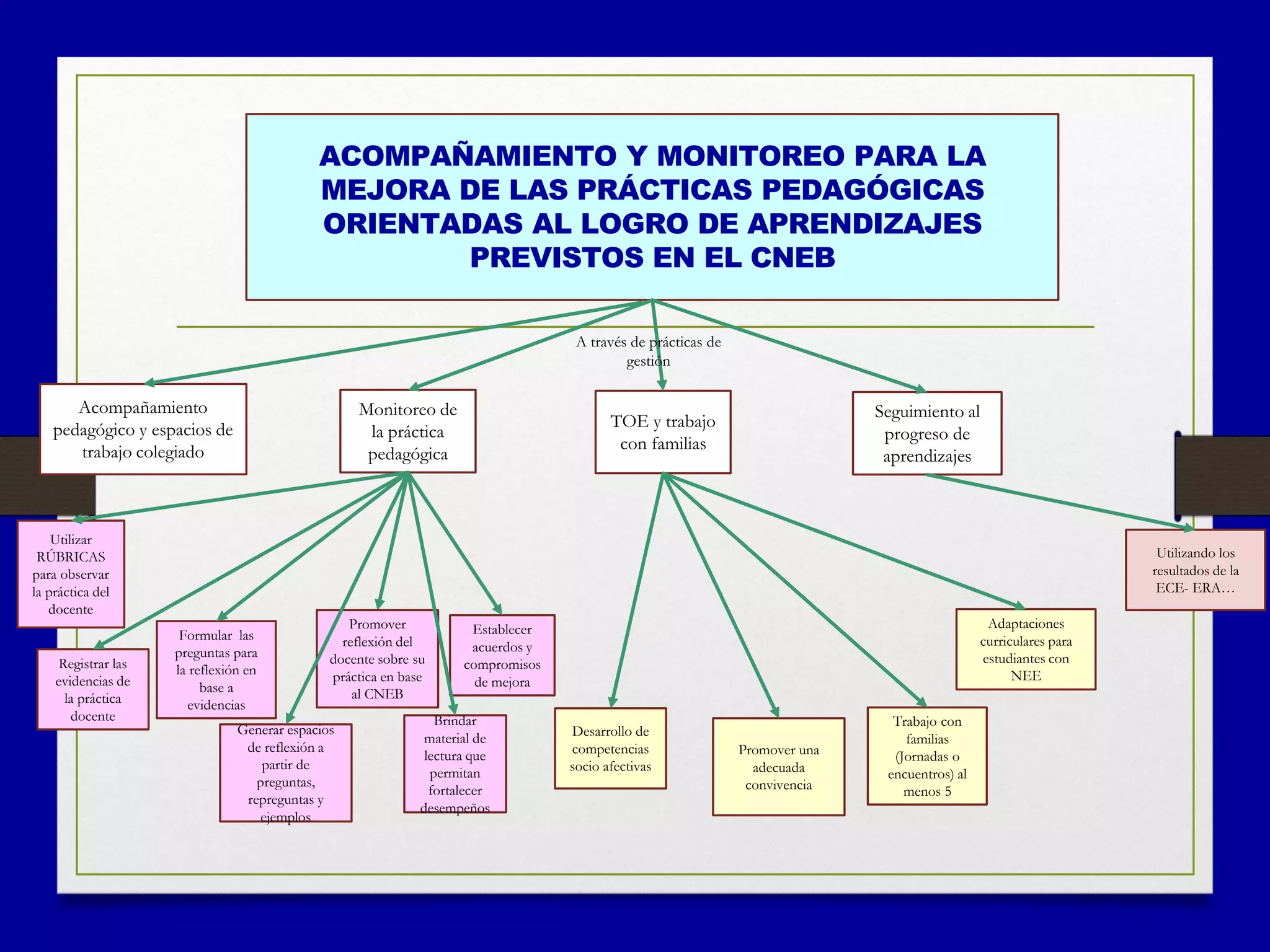 ACOMPAÑAMIENTO Y MONITOREO PARA LA
MEJORA DE LAS PRÁCTICAS PEDAGÓGICAS
ORIENTADAS AL LOGRO DE APRENDIZAJES
PREVISTOS EN EL CNEB
Monitoreo de
la práctica
pedagógica
Acompañamiento
pedagógico y espacios de
trabajo colegiado
Utilizar
RÚBRICAS
para observar
la práctica del
docente
Formular las
preguntas para
la reflexión en
base a
evidencias
Registrar las
evidencias de
la práctica
docente
Generar espacios
de reflexión a
partir de
preguntas,
repreguntas y
ejemplos
Promover
reflexión del
docente sobre su
práctica en base
al CNEB
Brindar
material de
lectura que
permitan
fortalecer
desempeños
Establecer
acuerdos y
compromisos
de mejora
TOE y trabajo
con familias
Seguimiento al
progreso de
aprendizajes
Trabajo con
familias
(Jornadas o
encuentros) al
menos 5
Desarrollo de
competencias
socio afectivas
Promover una
adecuada
convivencia
Adaptaciones
curriculares para
estudiantes con
NEE
A través de prácticas de
gestión
Utilizando los
resultados de la
ECE- ERA…
 