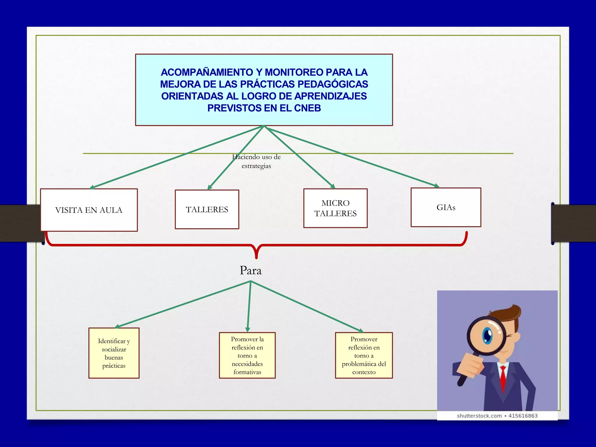 ACOMPAÑAMIENTO Y MONITOREO PARA LA
MEJORA DE LAS PRÁCTICAS PEDAGÓGICAS
ORIENTADAS AL LOGRO DE APRENDIZAJES
PREVISTOS EN EL CNEB
TALLERESVISITA EN AULA
Identificar y
socializar
buenas
prácticas
Promover la
reflexión en
torno a
necesidades
formativas
Promover
reflexión en
torno a
problemática del
contexto
MICRO
TALLERES
GIAs
Haciendo uso de
estrategias
Para
 