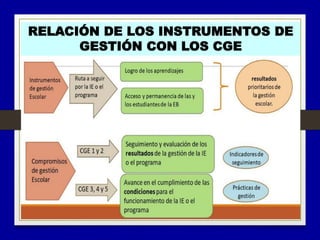 RELACIÓN DE LOS INSTRUMENTOS DE
GESTIÓN CON LOS CGE
 