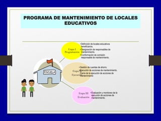 PROGRAMA DE MANTENIMIENTO DE LOCALES
EDUCATIVOS
Etapa I
Programación
•Definición de locales educativos
beneficiarios.
•Designación de responsables de
mantenimiento.
•Conformación de comisión
responsable de mantenimiento.
Etapa II
Ejecución
•Gestión de cuentas de ahorro.
•Ejecución de acciones de mantenimiento.
Cierre de la ejecución de acciones de
mantenimiento
Etapa III
Evaluación
•Evaluación y monitoreo de la
ejecución de acciones de
mantenimiento.
 