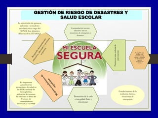 Continuidad del servicio
educativo aún en
situaciones de emergencia o
desastres.
Promoverunaculturade
prevención
Protección de la vida
e integridad física y
emocional..
GESTIÓN DE RIESGO DE DESASTRES Y
SALUD ESCOLAR
Fortalecimiento de la
resiliencia frente a
situaciones de
emergencia
Es importante
garantizar las
prestaciones de salud en
las IIEE: tamizaje de
hemoglobina,
aplicación de vacunas.
Se solicitara la firma del
Formato de
consentimiento
informado a los PPFF
Cada IE que
recibe este
servicio, esta
sujeta a cumplir
la normativa
vigente
respecto al
servicio.
La supervisión de quioscos,
cafeterías y comedores
escolares esta a cargo del
CONEI. Los alimentos
deben ser SALUDABLES.
 