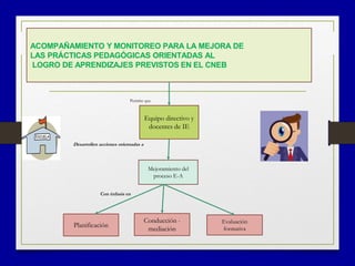 COMPROMISO 4:ACOMPAÑAMIENTO Y MONITOREO PARA LA MEJORA DE
LAS PRÁCTICAS PEDAGÓGICAS ORIENTADAS AL
LOGRO DE APRENDIZAJES PREVISTOS EN EL CNEB
Mejoramiento del
proceso E-A
Planificación
Equipo directivo y
docentes de IE
Evaluación
formativa
Desarrollen acciones orientadas a
Permite que
Con énfasis en
Conducción -
mediación
 