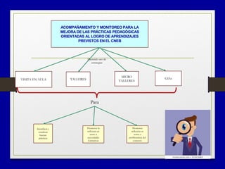 ACOMPAÑAMIENTO Y MONITOREO PARA LA
MEJORA DE LAS PRÁCTICAS PEDAGÓGICAS
ORIENTADAS AL LOGRO DE APRENDIZAJES
PREVISTOS EN EL CNEB
TALLERESVISITA EN AULA
Identificar y
socializar
buenas
prácticas
Promover la
reflexión en
torno a
necesidades
formativas
Promover
reflexión en
torno a
problemática del
contexto
MICRO
TALLERES
GIAs
Haciendo uso de
estrategias
Para
 