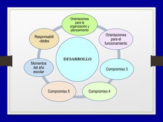 DESARROLLO
Orientaciones
para la
organización y
planeamiento
Orientaciones
para el
funcionamiento
Compromiso 3
Compromiso 4Compromiso 5
Momentos
del año
escolar
Responsabili
-dades
 