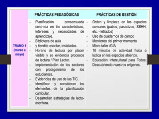 TRAMO 1
(marzo a
mayo)
PRÁCTICAS PEDAGÓGICAS PRÁCTICAS DE GESTIÓN
- Planificación consensuada
centrada en las características,
intereses y necesidades de
aprendizaje.
- Biblioteca de aula
- y tiendita escolar, instaladas.
- Horario de lectura por placer
visible y se evidencia procesos
de lectura / Plan Lector.
- Implementación de los sectores
con protagonismo de los
estudiantes.
- Evidencias de uso de las TIC.
- Identifican y consideran los
elementos de la planificación
curricular.
- Desarrollan estrategias de lecto-
escritura.
- Orden y limpieza en los espacios
comunes (patios, pasadizos, SSHH,
etc. - letrados)
- Uso de cuadernos de campo
- Monitoreo del primer momento
- Micro taller /GIA
- 10 minutos de actividad física o
lúdica en los espacios abiertos.
- Educación Intercultural para Todos:
Descubriendo nuestros orígenes.
 