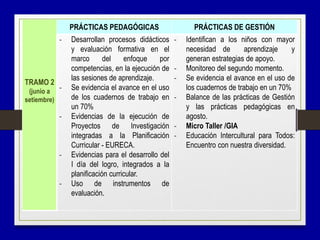 TRAMO 2
(junio a
setiembre)
PRÁCTICAS PEDAGÓGICAS PRÁCTICAS DE GESTIÓN
- Desarrollan procesos didácticos
y evaluación formativa en el
marco del enfoque por
competencias, en la ejecución de
las sesiones de aprendizaje.
- Se evidencia el avance en el uso
de los cuadernos de trabajo en
un 70%
- Evidencias de la ejecución de
Proyectos de Investigación
integradas a la Planificación
Curricular - EURECA.
- Evidencias para el desarrollo del
I día del logro, integrados a la
planificación curricular.
- Uso de instrumentos de
evaluación.
- Identifican a los niños con mayor
necesidad de aprendizaje y
generan estrategias de apoyo.
- Monitoreo del segundo momento.
- Se evidencia el avance en el uso de
los cuadernos de trabajo en un 70%
- Balance de las prácticas de Gestión
y las prácticas pedagógicas en
agosto.
- Micro Taller /GIA
- Educación Intercultural para Todos:
Encuentro con nuestra diversidad.
 