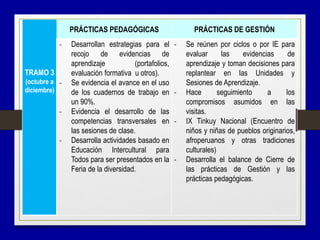 TRAMO 3
(octubre a
diciembre)
PRÁCTICAS PEDAGÓGICAS PRÁCTICAS DE GESTIÓN
- Desarrollan estrategias para el
recojo de evidencias de
aprendizaje (portafolios,
evaluación formativa u otros).
- Se evidencia el avance en el uso
de los cuadernos de trabajo en
un 90%.
- Evidencia el desarrollo de las
competencias transversales en
las sesiones de clase.
- Desarrolla actividades basado en
Educación Intercultural para
Todos para ser presentados en la
Feria de la diversidad.
- Se reúnen por ciclos o por IE para
evaluar las evidencias de
aprendizaje y toman decisiones para
replantear en las Unidades y
Sesiones de Aprendizaje.
- Hace seguimiento a los
compromisos asumidos en las
visitas.
- IX Tinkuy Nacional (Encuentro de
niños y niñas de pueblos originarios,
afroperuanos y otras tradiciones
culturales)
- Desarrolla el balance de Cierre de
las prácticas de Gestión y las
prácticas pedagógicas.
 