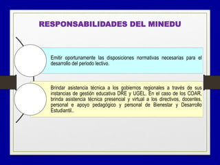 Emitir oportunamente las disposiciones normativas necesarias para el
desarrollo del periodo lectivo.
Brindar asistencia técnica a los gobiernos regionales a través de sus
instancias de gestión educativa DRE y UGEL. En el caso de los COAR,
brinda asistencia técnica presencial y virtual a los directivos, docentes,
personal e apoyo pedagógico y personal de Bienestar y Desarrollo
Estudiantil..
RESPONSABILIDADES DEL MINEDU
 