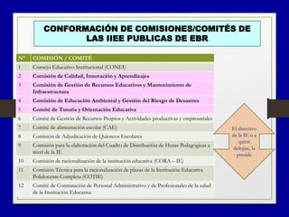 CONFORMACIÓN DE COMISIONES/COMITÉS DE
LAS IIEE PUBLICAS DE EBR
N° COMISIÓN / COMITÉ
1 Consejo Educativo Institucional (CONEI)
2 Comisión de Calidad, Innovación y Aprendizajes
3 Comisión de Gestión de Recursos Educativos y Mantenimiento de
Infraestructura
4 Comisión de Educación Ambiental y Gestión del Riesgo de Desastres
5 Comité de Tutoría y Orientación Educativa
6 Comité de Gestión de Recursos Propios y Actividades productivas y empresariales
7 Comité de alimentación escolar (CAE)
8 Comisión de Adjudicación de Quioscos Escolares
9 Comisión para la elaboración del Cuadro de Distribución de Horas Pedagógicas a
nivel de la IE
10 Comisión de racionalización de la institución educativa (CORA – IE)
11 Comisión Técnica para la racionalización de plazas de la Institución Educativa
Polidocente Completa (COTIE)
12 Comité de Contratación de Personal Administrativo y de Profesionales de la salud
de la Institución Educativa
El directivo
de la IE o a
quien
delegue, la
preside
 