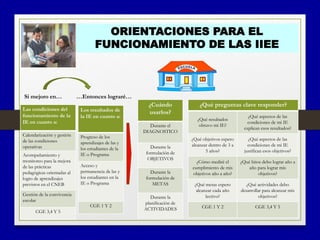 ORIENTACIONES PARA EL
FUNCIONAMIENTO DE LAS IIEE
Si mejoro en… …Entonces lograré…
Las condiciones del
funcionamiento de la
IE en cuanto a:
Calendarización y gestión
de las condiciones
operativas
Acompañamiento y
monitoreo para la mejora
de las prácticas
pedagógicas orientadas al
logro de aprendizajes
previstos en el CNEB
Gestión de la convivencia
escolar
CGE 3,4 Y 5
Los resultados de
la IE en cuanto a:
Progreso de los
aprendizajes de las y
los estudiantes de la
IE o Programa
Acceso y
permanencia de las y
los estudiantes en la
IE o Programa
CGE 1 Y 2
¿Cuándo
usarlos?
Durante el
DIAGNOSTICO
Durante la
formulación de
OBJETIVOS
Durante la
formulación de
METAS
Durante la
planificación de
ACTIVIDADES
¿Qué preguntas clave responder?
¿Qué resultados
obtuvo mi IE?
¿Qué aspectos de las
condiciones de mi IE
explican esos resultados?
¿Qué objetivos espero
alcanzar dentro de 3 a
5 años?
¿Qué aspectos de las
condiciones de mi IE
justifican esos objetivos?
¿Cómo mediré el
cumplimiento de mis
objetivos año a año?
¿Qué hitos debo lograr año a
año para lograr mis
objetivos?
¿Qué metas espero
alcanzar cada año
lectivo?
¿Qué actividades debo
desarrollar para alcanzar mis
objetivos?
CGE 1 Y 2 CGE 3,4 Y 5
 