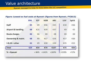 Value architecture
Figure: Lowest ex fuel costs at Ryanair (figures from Ryanair, FY2013)
 