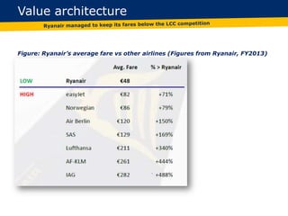 Value architecture
Figure: Ryanair’s average fare vs other airlines (Figures from Ryanair, FY2013)
 