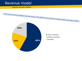 Revenue model
58%22%
20%
"Core" revenues
Ancillary revenues
Subsidies
 