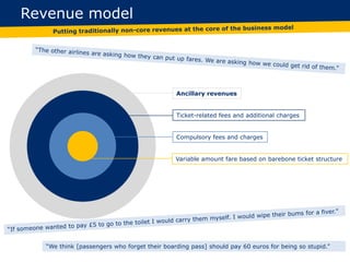 Revenue model
Compulsory fees and charges
Variable amount fare based on barebone ticket structure
Ticket-related fees and additional charges
Ancillary revenues
“We think [passengers who forget their boarding pass] should pay 60 euros for being so stupid.”
 