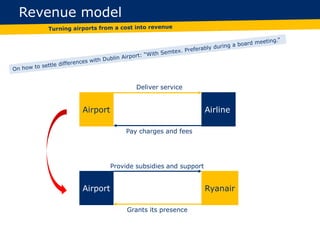 Airport Airline
Deliver service
Pay charges and fees
Airport Ryanair
Provide subsidies and support
Grants its presence
Revenue model
 