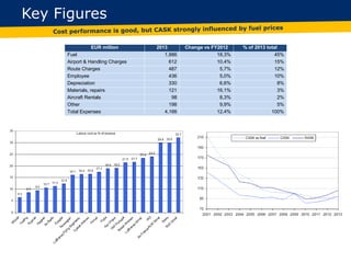 Key Figures
EUR million 2013 Change vs FY2012 % of 2013 total
Fuel 1,886 18,3% 45%
Airport & Handling Charges 612 10,4% 15%
Route Charges 487 5,7% 12%
Employee 436 5,0% 10%
Depreciation 330 6,6% 8%
Materials, repairs 121 16,1% 3%
Aircraft Rentals 98 8,3% 2%
Other 198 9,9% 5%
Total Expenses 4,166 12,4% 100%
 
