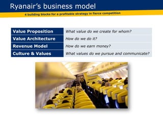 Ryanair‟s business model
Value Proposition What value do we create for whom?
Value Architecture How do we do it?
Revenue Model How do we earn money?
Culture & Values What values do we pursue and communicate?
 