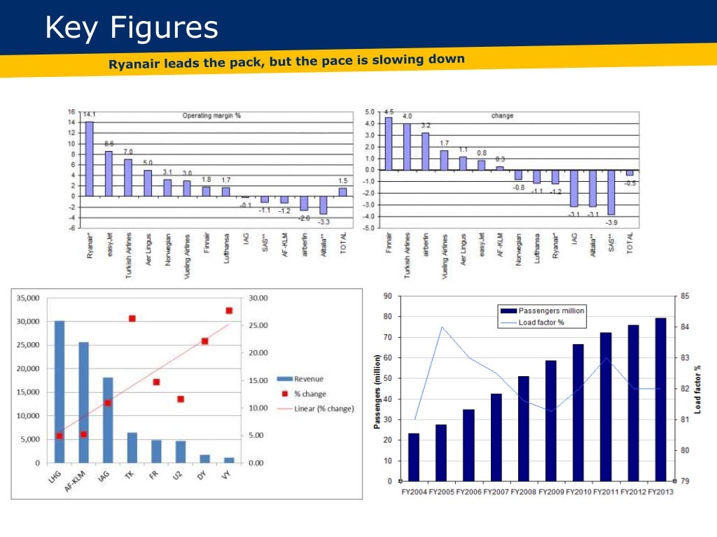 Ryanair LowCost Strategy Business Model