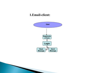 Registratio
n Form
Login
Read
Message
Send
Message
User
1.Email-client:
 