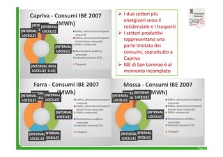 Pag. 5 
Capriva ‐ Consumi IBE 2007 
[INTERVAL 
LOCELLE] 
[INTERVAL 
LOCELLE] 
[INTERVAL 
LOCELLE] 
[INTERVAL 
LOCELLE] 
[INTERVAL 
LOCELLE] 
[INTERVAL 
LOCELLE] 
(MWh) 
Edifici, attrezzature/impianti 
comunali 
Edifici, attrezzature/impianti 
terziari (non comunali) 
Edifici residenziali 
Illuminazione pubblica 
comunale 
Industrie (escluse ETS) 
Trasporti 
Farra ‐ Consumi IBE 2007 
[INTERVAL 
LOCELLE] 
[INTERVAL 
LOCELLE] 
[INTERVAL 
LOCELLE] 
[INTERVAL 
LOCELLE] 
[INTERVAL 
LOCELLE] 
[INTERVAL 
LOCELLE] 
(MWh) 
Edifici, attrezzature/impianti 
comunali 
Edifici, attrezzature/impianti 
terziari (non comunali) 
Edifici residenziali 
Illuminazione pubblica 
comunale 
Industrie (escluse ETS) 
Trasporti 
 I due settori più 
energivori sono il 
residenziale e i trasporti 
 I settori produttivi 
rappresentano una 
parte limitata dei 
consumi, soprattutto a 
Capriva 
 IBE di San Lorenzo è al 
momento incompleto 
Mossa ‐ Consumi IBE 2007 
[INTERVAL 
LOCELLE] 
[INTERVAL 
LOCELLE] 
[INTERVAL 
LOCELLE] 
[INTERVAL 
LOCELLE] 
[INTERVAL 
LOCELLE] 
[INTERVAL 
LOCELLE] 
(MWh) 
Edifici, attrezzature/impianti 
comunali 
Edifici, attrezzature/impianti 
terziari (non comunali) 
Edifici residenziali 
Illuminazione pubblica 
comunale 
Industrie (escluse ETS) 
Trasporti 
 