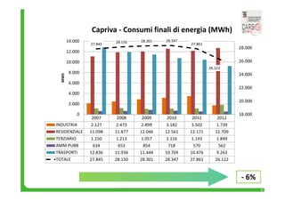 8 
28.000 
26.000 
24.000 
22.000 
20.000 
‐ 6% 
27.845 28.150 28.301 28.347 
27.861 
26.122 
2007 2008 2009 2010 2011 2012 
14.000 
12.000 
10.000 
8.000 
6.000 
4.000 
2.000 
INDUSTRIA 2.127 2.473 2.899 3.182 3.502 1.739 
RESIDENZIALE 11.098 11.877 12.046 12.561 12.171 12.709 
TERZIARIO 1.150 1.213 1.057 1.116 1.143 1.849 
AMM PUBB 634 653 854 718 570 562 
TRASPORTI 12.836 11.934 11.444 10.769 10.476 9.263 
TOTALE 27.845 28.150 28.301 28.347 27.861 26.122 
18.000 
0 
MWh 
Capriva ‐ Consumi finali di energia (MWh) 
 