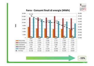 Pag. 10 
35.158 
33.328 
32.640 32.606 
31.195 
29.887 
2007 2008 2009 2010 2011 2012 
16.000 
14.000 
12.000 
10.000 
8.000 
6.000 
4.000 
2.000 
INDUSTRIA 7.181 6.185 6.098 5.757 5.792 5.535 
RESIDENZIALE 13.369 13.359 13.235 14.206 12.806 12.781 
TERZIARIO 1.019 1.036 1.060 1.086 1.362 1.438 
AMM PUBB 539 614 611 607 584 713 
TRASPORTI 13.051 12.134 11.635 10.950 10.651 9.419 
TOTALE 35.158 33.328 32.640 32.606 31.195 29.887 
36.000 
35.000 
34.000 
33.000 
32.000 
31.000 
30.000 
29.000 
28.000 
27.000 
0 
MWh 
Farra ‐ Consumi finali di energia (MWh) 
‐ 15% 
 