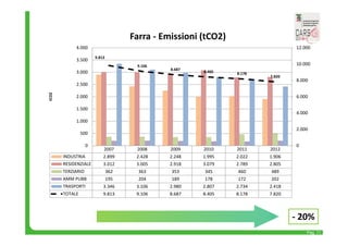 12.000 
10.000 
8.000 
6.000 
4.000 
2.000 
‐ 20% 
Pag. 11 
9.813 
9.106 
8.687 8.405 8.178 
7.820 
2007 2008 2009 2010 2011 2012 
4.000 tCO2 
3.500 
3.000 
2.500 
2.000 
1.500 
1.000 
500 
INDUSTRIA 2.899 2.428 2.248 1.995 2.022 1.906 
RESIDENZIALE 3.012 3.005 2.918 3.079 2.789 2.805 
TERZIARIO 362 363 353 345 460 489 
AMM PUBB 195 204 189 178 172 202 
TRASPORTI 3.346 3.106 2.980 2.807 2.734 2.418 
TOTALE 9.813 9.106 8.687 8.405 8.178 7.820 
0 
0 
Farra ‐ Emissioni (tCO2) 
 