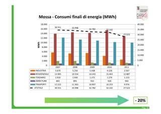 40.000 
35.000 
30.000 
25.000 
20.000 
15.000 
10.000 
5.000 
‐ 20% 
Pag. 12 
Mossa ‐ Consumi finali di energia (MWh) 
34.551 33.998 32.782 32.142 
27.523 
2007 2008 2009 2010 2011 
18.000 
16.000 
14.000 
12.000 
10.000 
8.000 
6.000 
4.000 
2.000 
INDUSTRIA 5.670 5.256 5.438 4.226 2.567 
RESIDENZIALE 13.905 14.554 14.243 15.463 12.887 
TERZIARIO 1.910 1.930 1.272 1.279 1.153 
AMM PUBB 843 895 932 920 943 
TRASPORTI 12.222 11.363 10.897 10.253 9.974 
TOTALE 34.551 33.998 32.782 32.142 27.523 
0 
0 
MWh 
 