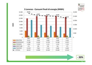 Pag. 14 
28.425 
25.896 25.420 25.000 
22.619 
2007 2008 2009 2010 2011 
16.000 MWh 
14.000 
12.000 
10.000 
8.000 
6.000 
4.000 
2.000 
INDUSTRIA 4.222 3.258 3.003 3.440 2.424 
RESIDENZIALE 11.986 13.445 13.793 13.586 12.871 
TERZIARIO 1.094 1.140 1.151 1.145 1.122 
AMM PUBB 112 189 158 162 173 
TRASPORTI 11.010 7.863 7.316 6.668 6.030 
TOTALE 28.425 25.896 25.420 25.000 22.619 
30.000 
25.000 
20.000 
15.000 
10.000 
5.000 
0 
0 
S Lorenzo ‐ Consumi finali di energia (MWh) 
‐ 20% 
 