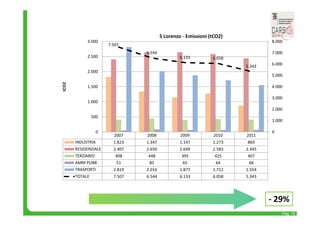 8.000 
7.000 
6.000 
5.000 
4.000 
3.000 
2.000 
1.000 
‐ 29% 
Pag. 15 
7.507 
6.544 
6.133 6.058 
5.343 
2007 2008 2009 2010 2011 
3.000 
2.500 
2.000 
1.500 
1.000 
500 
INDUSTRIA 1.823 1.347 1.147 1.273 869 
RESIDENZIALE 2.407 2.650 2.649 2.583 2.445 
TERZIARIO 408 448 395 425 407 
AMM PUBB 51 85 65 64 68 
TRASPORTI 2.819 2.016 1.877 1.712 1.554 
TOTALE 7.507 6.544 6.133 6.058 5.343 
0 
0 
tCO2 
S Lorenzo ‐ Emissioni (tCO2) 
 
