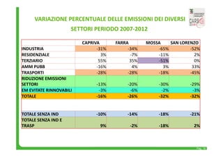 CAPRIVA FARRA MOSSA SAN LORENZO 
INDUSTRIA ‐31% ‐34% ‐65% ‐52% 
RESIDENZIALE 3% ‐7% ‐11% 2% 
TERZIARIO 55% 35% ‐51% 0% 
AMM PUBB ‐16% 4% 3% 33% 
TRASPORTI ‐28% ‐28% ‐18% ‐45% 
RIDUZIONE EMISSIONI 
SETTORI ‐13% ‐20% ‐30% ‐29% 
EM EVITATE RINNOVABILI ‐3% ‐6% ‐2% ‐3% 
TOTALE ‐16% ‐26% ‐32% ‐32% 
TOTALE SENZA IND ‐10% ‐14% ‐18% ‐21% 
TOTALE SENZA IND E 
TRASP 9% ‐2% ‐18% 2% 
Pag. 16 
VARIAZIONE PERCENTUALE DELLE EMISSIONI DEI DIVERSI 
SETTORI PERIODO 2007‐2012 
 