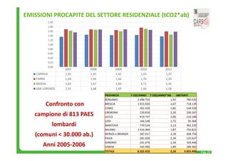 Pag. 20 
EMISSIONI PROCAPITE DEL SETTORE RESIDENZIALE (tCO2*ab) 
2007 2008 2009 2010 2011 
2,00 
1,80 
1,60 
1,40 
1,20 
1,00 
0,80 
0,60 
0,40 
0,20 
0,00 
CAPRIVA 1,35 1,45 1,42 1,43 1,37 
FARRA 1,69 1,69 1,66 1,76 1,59 
MOSSA 1,63 1,67 1,60 1,71 1,45 
SAN LORENZO 1,55 1,68 1,69 1,66 1,58 
PROVINCIA T C02/ANNO T C02/ANNO*AB. ABITANTI 
BERGAMO 1.496.750 1,92 780.530 
BRESCIA 1.915.920 2,67 718.139 
COMO 262.420 1,82 144.559 
CREMONA 220.818 2,20 100.267 
LECCO 419.737 2,00 210.186 
LODI 164.148 1,72 95.364 
MANTOVA 770.524 2,13 362.329 
MILANO 1.416.369 1,87 756.821 
MONZA e BRIANZA 587.017 2,18 268.756 
PAVIA 281.029 2,24 125.627 
SONDRIO 241.679 2,34 103.446 
VARESE 545.999 1,89 289.382 
TOTALE 8.322.410 2,10 3.955.406 
Confronto con 
campione di 813 PAES 
lombardi 
(comuni < 30.000 ab.) 
Anni 2005‐2006 
 