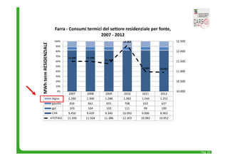 Pag. 22 
11.500 11.504 
11.386 
12.303 
10.982 10.952 
2007 2008 2009 2010 2011 2012 
100% 
90% 
80% 
70% 
60% 
50% 
40% 
30% 
20% 
10% 
legna 1.290 1.300 1.288 1.392 1.244 1.252 
gasolio 656 661 655 708 632 637 
gpl 103 104 103 111 99 100 
CH4 9.450 9.439 9.340 10.092 9.006 8.963 
TOTALE 11.500 11.504 11.386 12.303 10.982 10.952 
12.500 
12.000 
11.500 
11.000 
10.500 
10.000 
0% 
MWh term RESIDENZIALE 
Farra ‐ Consumi termici del settore residenziale per fonte, 
2007 ‐ 2012 
 
