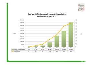 Pag. 25 
2007 2008 2009 2010 2011 2012 2013 
500.000 
450.000 
400.000 
350.000 
300.000 
250.000 
200.000 
150.000 
100.000 
50.000 
Energia prodotta (kWh) 137 11.445 27.021 86.085 209.633 295.064 455.865 
Potenza (kW) 3 20 47 129 203 346 402 
450 
400 
350 
300 
250 
200 
150 
100 
50 
0 
0 
kW 
kWh 
Capriva ‐ Diffusione degli impianti fotovoltaici, 
andamento 2007 ‐ 2012 
 