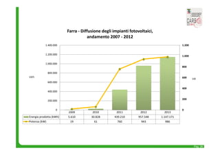 Pag. 26 
2009 2010 2011 2012 2013 
1.400.000 
1.200.000 
1.000.000 
800.000 
600.000 
400.000 
200.000 
Energia prodotta (kWh) 5.610 30.828 439.210 957.548 1.147.171 
Potenza (kW) 19 61 760 943 986 
1.200 
1.000 
800 
600 
400 
200 
0 
0 
kW 
kWh 
Farra ‐ Diffusione degli impianti fotovoltaici, 
andamento 2007 ‐ 2012 
 