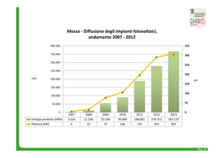 Pag. 27 
2007 2008 2009 2010 2011 2012 2013 
400.000 
350.000 
300.000 
250.000 
200.000 
150.000 
100.000 
50.000 
Energia prodotta (kWh) 3.014 11.258 55.506 90.890 188.801 279.751 367.135 
Potenza (kW) 6 15 77 106 197 291 307 
350 
300 
250 
200 
150 
100 
50 
0 
0 
kW 
kWh 
Mossa ‐ Diffusione degli impianti fotovoltaici, 
andamento 2007 ‐ 2012 
 