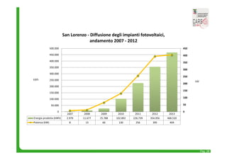 Pag. 28 
2007 2008 2009 2010 2011 2012 2013 
500.000 
450.000 
400.000 
350.000 
300.000 
250.000 
200.000 
150.000 
100.000 
50.000 
Energia prodotta (kWh) 2.979 11.677 25.788 102.892 226.739 354.956 468.520 
Potenza (kW) 8 13 66 130 256 395 404 
450 
400 
350 
300 
250 
200 
150 
100 
50 
0 
0 
kW 
kWh 
San Lorenzo ‐ Diffusione degli impianti fotovoltaici, 
andamento 2007 ‐ 2012 
 
