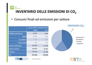 INVENTARIO DELLE EMISSIONI DI CO2 
• Consumi finali ed emissioni per settore 
Consumi 2012 
MWh 
Emissioni 2012 
t CO2 
Pubblica amministraz. 14.476 3.992 
Edifici 10.882 2.602 
Ill. pubblica 3.220 1.282 
Veicoli pubbl 434 107 
Settore residenziale 274.056 61.249 
Settore terziario 144.855 39.401 
Trasporti 273.450 67.383 
CFL 737.782 172.024 
EMISSIONI CO2 
 