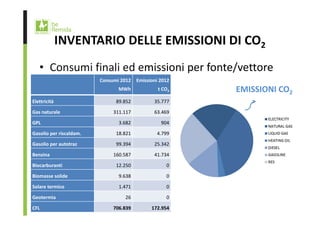 INVENTARIO DELLE EMISSIONI DI CO2 
• Consumi finali ed emissioni per fonte/vettore 
Consumi 2012 
MWh 
Emissioni 2012 
t CO2 
Elettricità 89.852 35.777 
Gas naturale 311.117 63.469 
GPL 3.682 904 
Gasolio per riscaldam. 18.821 4.799 
Gasolio per autotraz 99.394 25.342 
Benzina 160.587 41.734 
Biocarburanti 12.250 0 
Biomasse solide 9.638 0 
Solare termico 1.471 0 
Geotermia 26 0 
CFL 706.839 172.954 
EMISSIONI CO2 
 