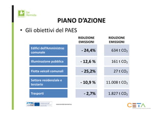 PIANO D’AZIONE 
• Gli obiettivi del PAES 
RIDUZIONE 
EMISSIONI 
RIDUZIONE 
EMISSIONI 
Edifici dell’Amministraz 
comunale ‐ 24,4% 634 t CO2 
Illuminazione pubblica ‐ 12,6 % 161 t CO2 
Flotta veicoli comunali ‐ 25,2% 27 t CO2 
Settore residenziale e 
terziario ‐ 10,9 % 11.008 t CO2 
Trasporti ‐ 2,7% 1.827 t CO2 
 