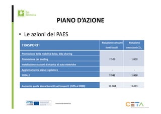 PIANO D’AZIONE 
• Le azioni del PAES 
TRASPORTI Riduzione consumi 
fonti fossili 
Riduzione 
emissioni CO2 
Promozione della mobilità dolce, bike sharing 
Promozione car pooling 7.529 1.800 
Installazione stazioni di ricarica di auto elettriche 
Aggiornamento piano regolatore ‐ ‐ 
TOTALE 7.592 1.800 
Aumento quota biocarburanti nei trasporti (10% al 2020) 13.304 3.493 
 