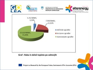 Graf 
: 
Raba 
in 
delež 
toplote 
po 
sektorjih 
 