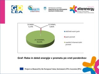 Graf: Raba in delež energije v prometu po vrsti porabnikov 
 