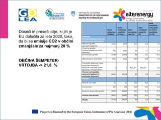 Doseči in preseči cilje, ki jih je 
EU določila za leto 2020, tako, 
da bi se emisije CO2 v občini 
zmanjšale za najmanj 20 % 
OBČINA ŠEMPETER-VRTOJBA 
-> 21,8 % 
 